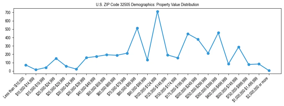 Line chart showing the distribution of property values for owner-occupied housing units in US ZIP Code 32505.