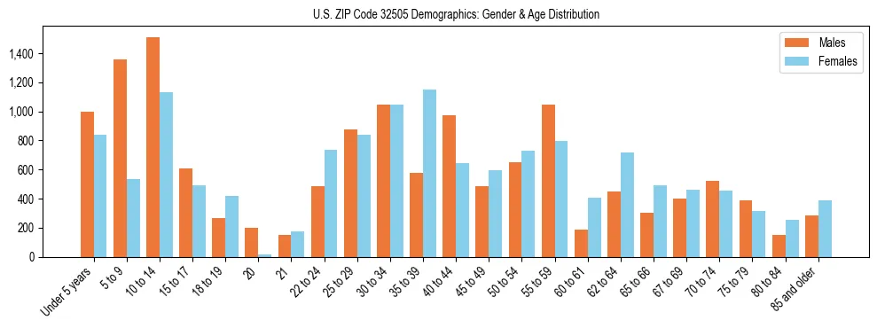 Bar chart showing the population distribution of US ZIP Code 32505 by age group and gender, based on 2023 ACS data.