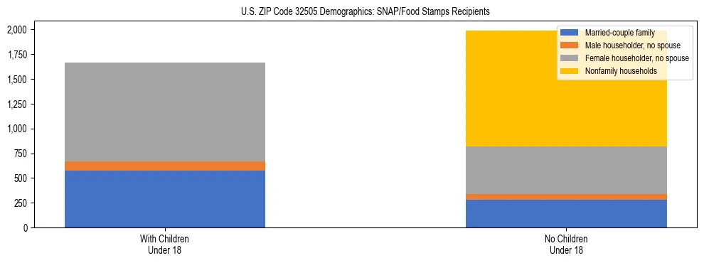 Stacked bar chart showing SNAP/Food Stamps recipient household composition by presence of children under 18 in US ZIP Code 32505, based on 2023 ACS data.