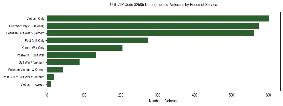 Horizontal bar chart showing veteran distribution by period of military service in US ZIP Code 32505, based on 2023 ACS data.