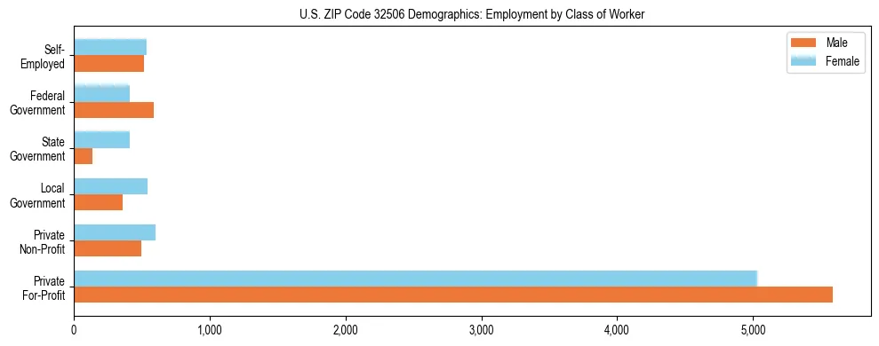 Horizontal bar chart showing employment distribution by class of worker and gender in US ZIP Code 32506, based on 2023 ACS data.