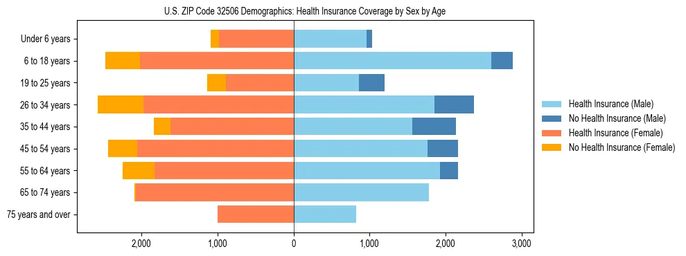 Pyramid chart showing health insurance coverage by age and sex in US ZIP Code 32506.