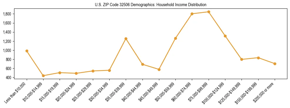 Horizontal bar chart showing household income distribution in US ZIP Code 32506.
