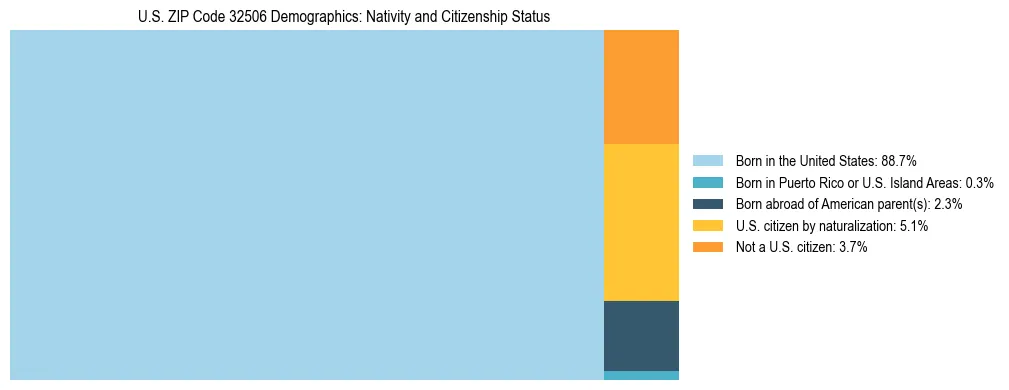 Treemap showing the population distribution by nativity and citizenship status in US ZIP Code 32506 based on U.S. Census data.
