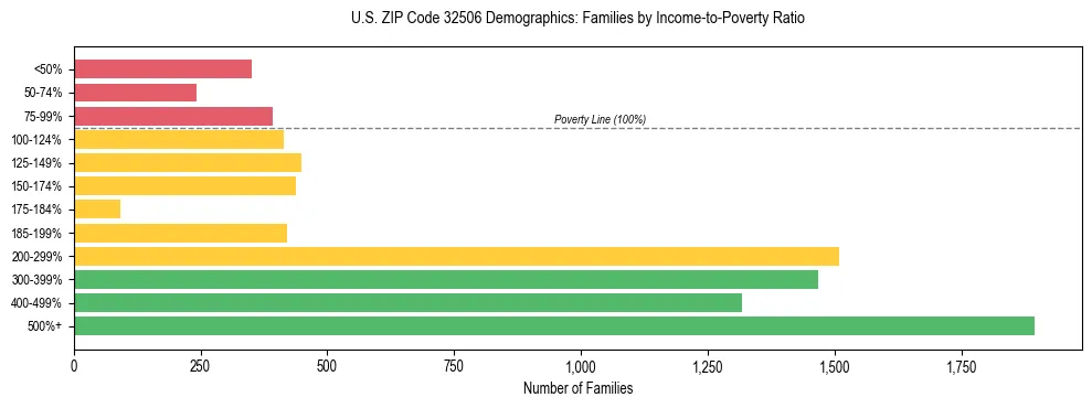 Horizontal bar chart showing family distribution by income-to-poverty ratio in US ZIP Code 32506, based on 2023 ACS data.