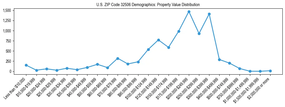 Line chart showing the distribution of property values for owner-occupied housing units in US ZIP Code 32506.