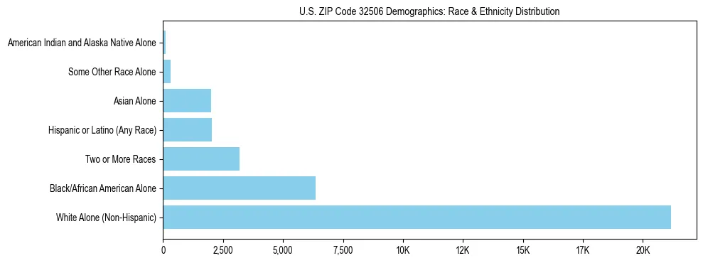 Race and Ethnicity Distribution Chart for US ZIP Code 32506
