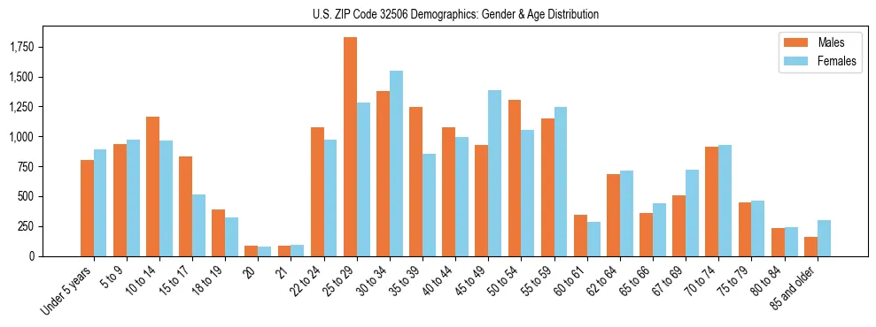 Bar chart showing the population distribution of US ZIP Code 32506 by age group and gender, based on 2023 ACS data.