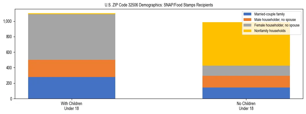 Stacked bar chart showing SNAP/Food Stamps recipient household composition by presence of children under 18 in US ZIP Code 32506, based on 2023 ACS data.