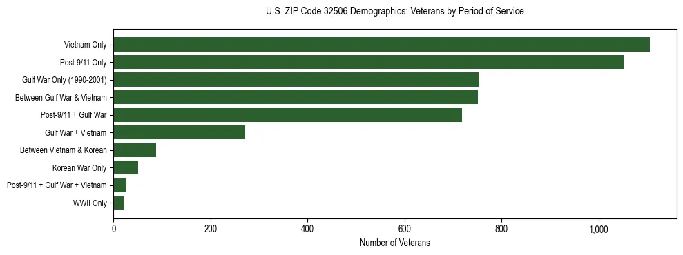 Horizontal bar chart showing veteran distribution by period of military service in US ZIP Code 32506, based on 2023 ACS data.