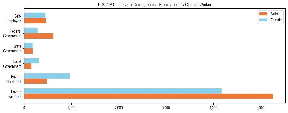 Horizontal bar chart showing employment distribution by class of worker and gender in US ZIP Code 32507, based on 2023 ACS data.