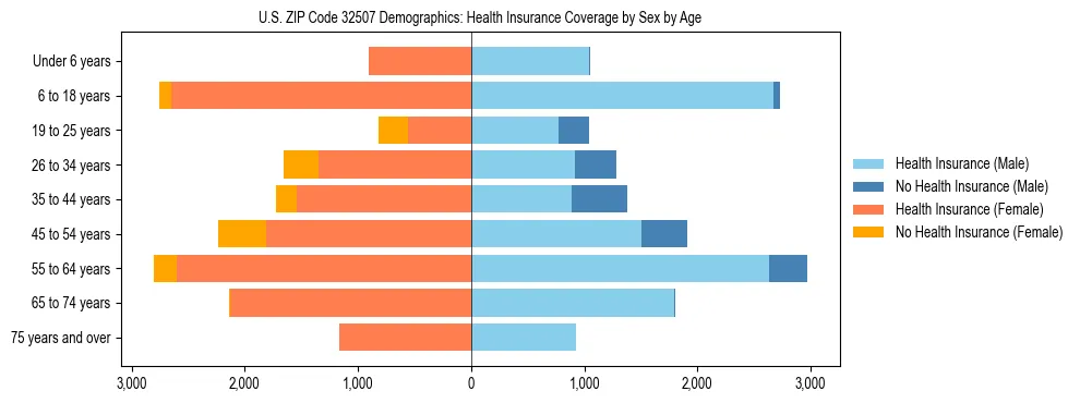 Pyramid chart showing health insurance coverage by age and sex in US ZIP Code 32507.