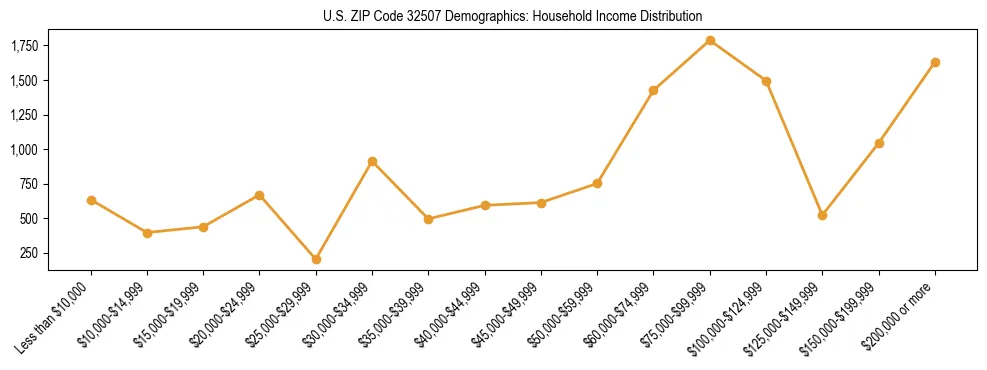 Horizontal bar chart showing household income distribution in US ZIP Code 32507.