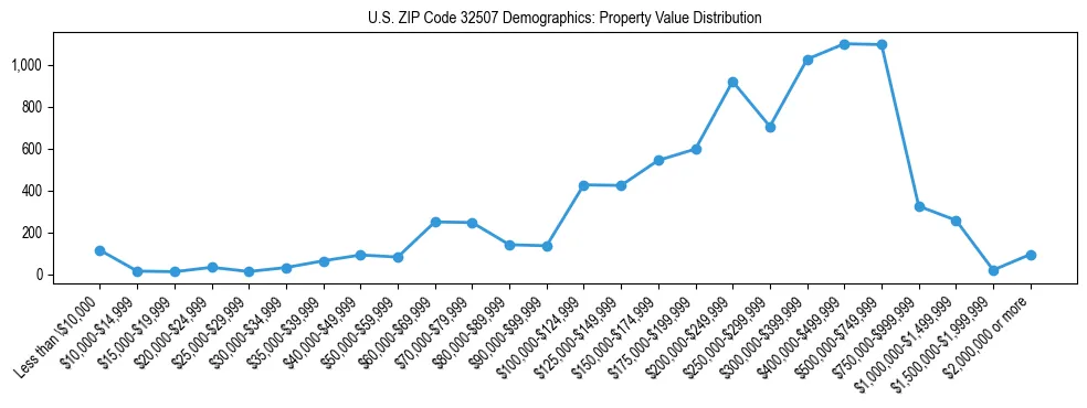 Line chart showing the distribution of property values for owner-occupied housing units in US ZIP Code 32507.