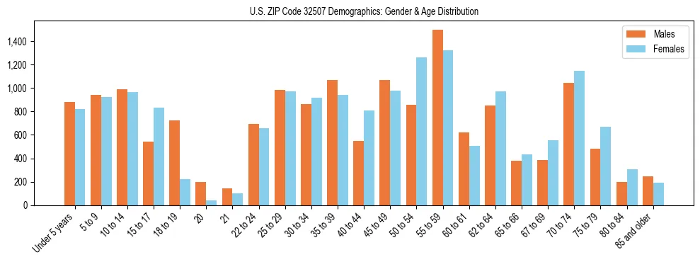 Bar chart showing the population distribution of US ZIP Code 32507 by age group and gender, based on 2023 ACS data.