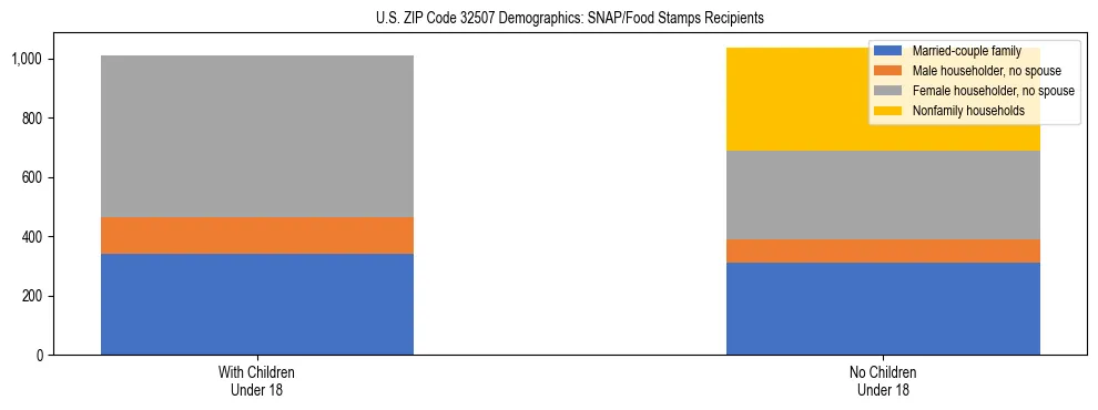 Stacked bar chart showing SNAP/Food Stamps recipient household composition by presence of children under 18 in US ZIP Code 32507, based on 2023 ACS data.