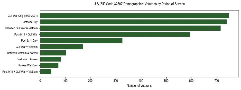 Horizontal bar chart showing veteran distribution by period of military service in US ZIP Code 32507, based on 2023 ACS data.