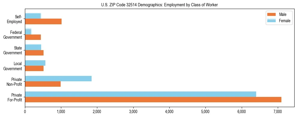 Horizontal bar chart showing employment distribution by class of worker and gender in US ZIP Code 32514, based on 2023 ACS data.