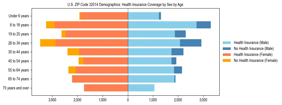 Pyramid chart showing health insurance coverage by age and sex in US ZIP Code 32514.