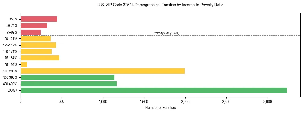 Horizontal bar chart showing family distribution by income-to-poverty ratio in US ZIP Code 32514, based on 2023 ACS data.