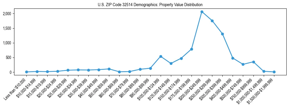 Line chart showing the distribution of property values for owner-occupied housing units in US ZIP Code 32514.