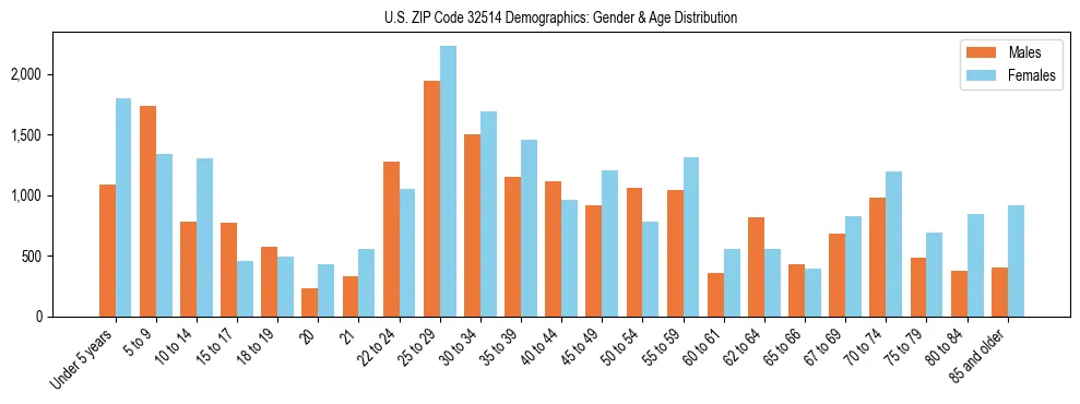 Bar chart showing the population distribution of US ZIP Code 32514 by age group and gender, based on 2023 ACS data.