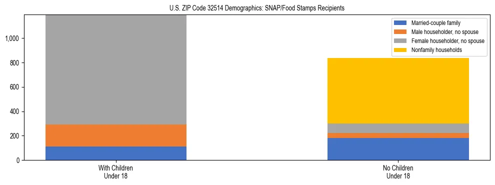 Stacked bar chart showing SNAP/Food Stamps recipient household composition by presence of children under 18 in US ZIP Code 32514, based on 2023 ACS data.