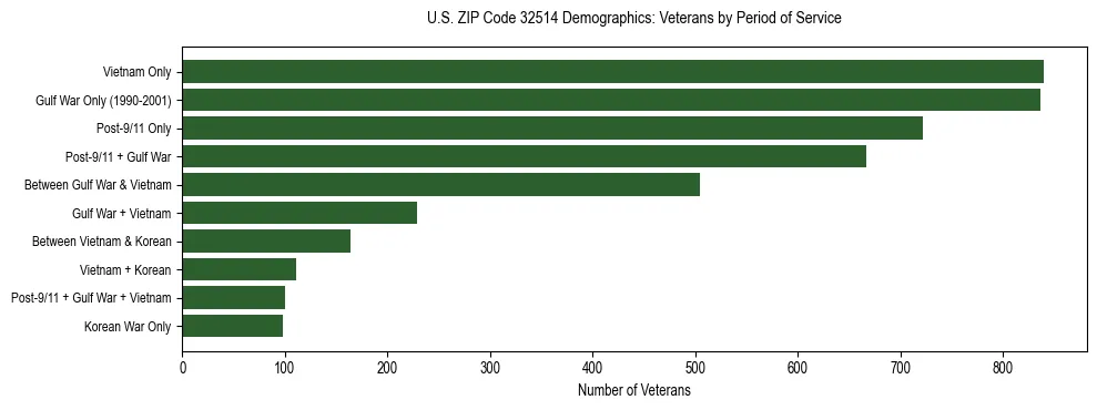 Horizontal bar chart showing veteran distribution by period of military service in US ZIP Code 32514, based on 2023 ACS data.
