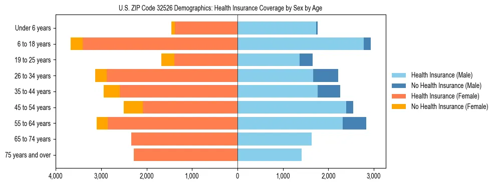 Pyramid chart showing health insurance coverage by age and sex in US ZIP Code 32526.