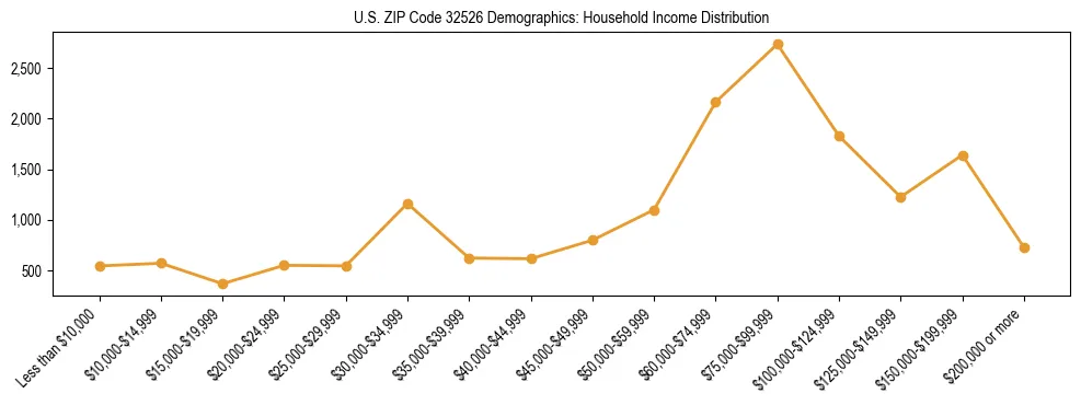 Horizontal bar chart showing household income distribution in US ZIP Code 32526.