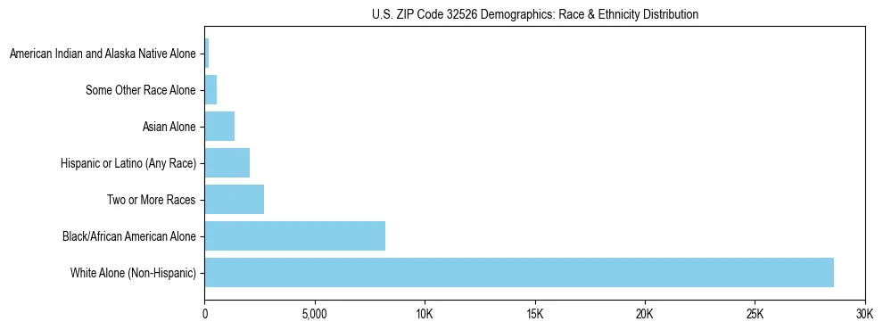 Race and Ethnicity Distribution Chart for US ZIP Code 32526