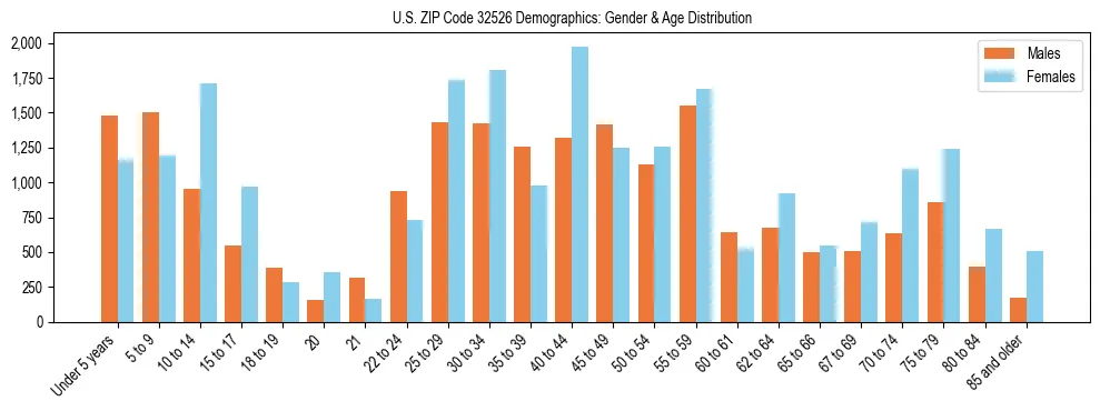 Bar chart showing the population distribution of US ZIP Code 32526 by age group and gender, based on 2023 ACS data.