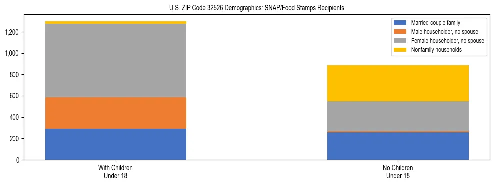 Stacked bar chart showing SNAP/Food Stamps recipient household composition by presence of children under 18 in US ZIP Code 32526, based on 2023 ACS data.