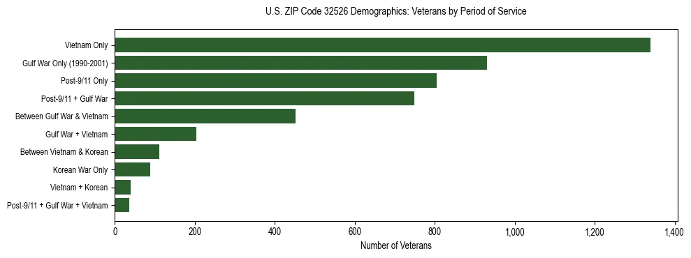 Horizontal bar chart showing veteran distribution by period of military service in US ZIP Code 32526, based on 2023 ACS data.