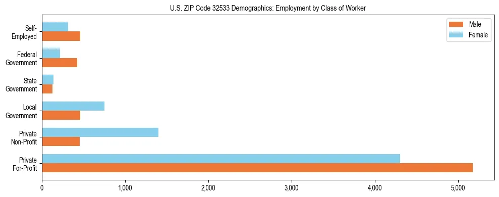 Horizontal bar chart showing employment distribution by class of worker and gender in US ZIP Code 32533, based on 2023 ACS data.