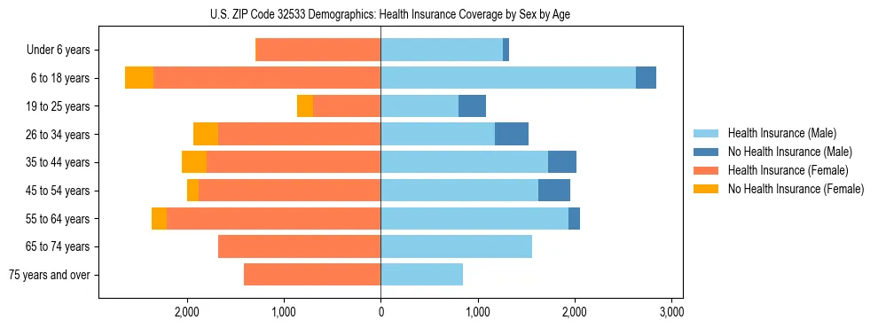 Pyramid chart showing health insurance coverage by age and sex in US ZIP Code 32533.