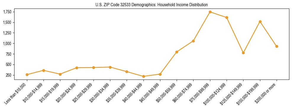 Horizontal bar chart showing household income distribution in US ZIP Code 32533.