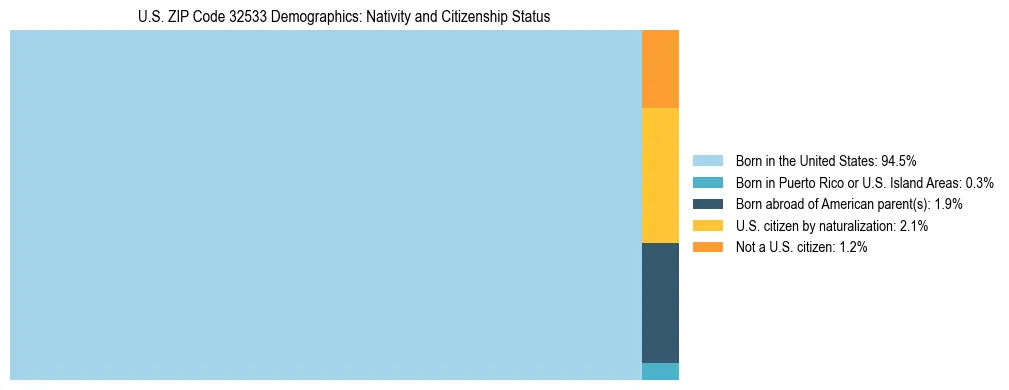 Treemap showing the population distribution by nativity and citizenship status in US ZIP Code 32533 based on U.S. Census data.