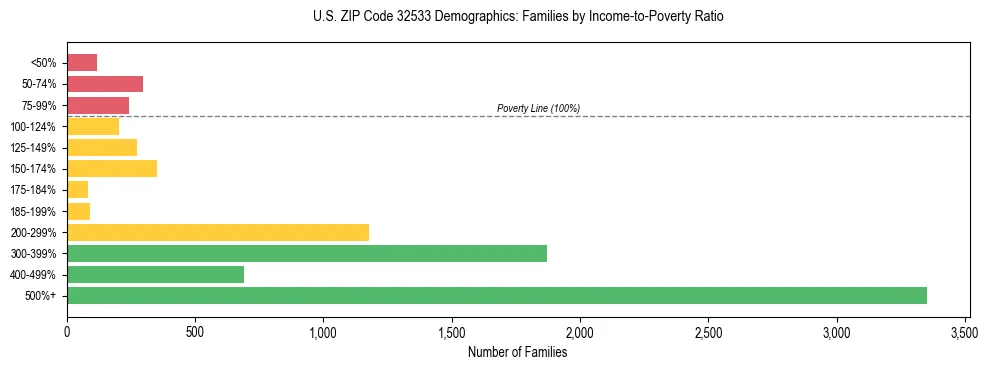 Horizontal bar chart showing family distribution by income-to-poverty ratio in US ZIP Code 32533, based on 2023 ACS data.