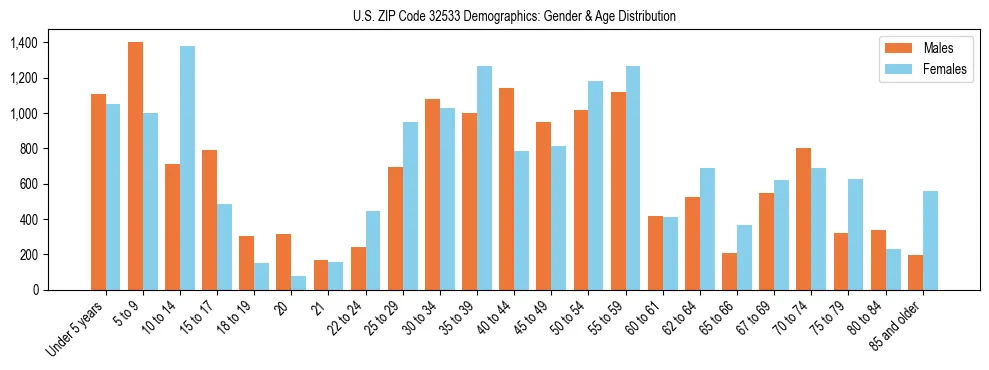 Bar chart showing the population distribution of US ZIP Code 32533 by age group and gender, based on 2023 ACS data.