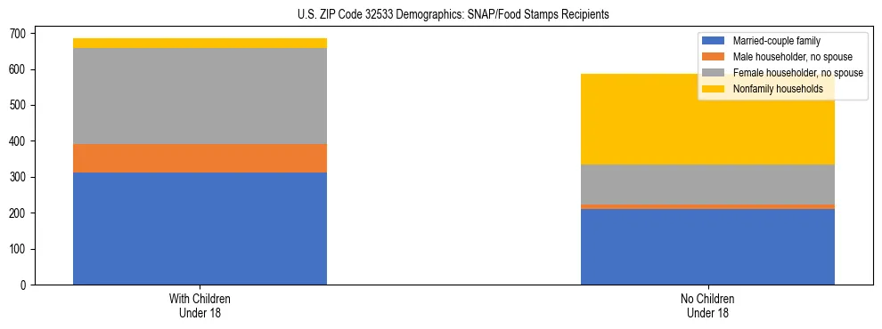 Stacked bar chart showing SNAP/Food Stamps recipient household composition by presence of children under 18 in US ZIP Code 32533, based on 2023 ACS data.