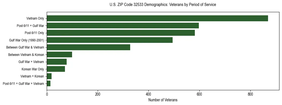 Horizontal bar chart showing veteran distribution by period of military service in US ZIP Code 32533, based on 2023 ACS data.