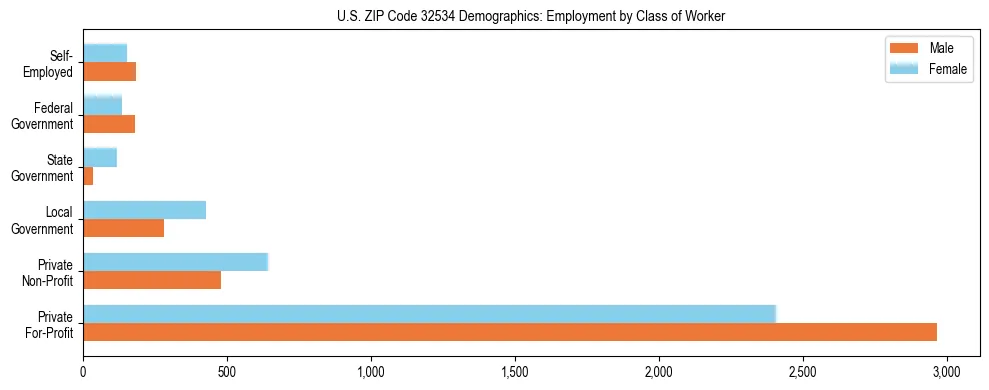 Horizontal bar chart showing employment distribution by class of worker and gender in US ZIP Code 32534, based on 2023 ACS data.