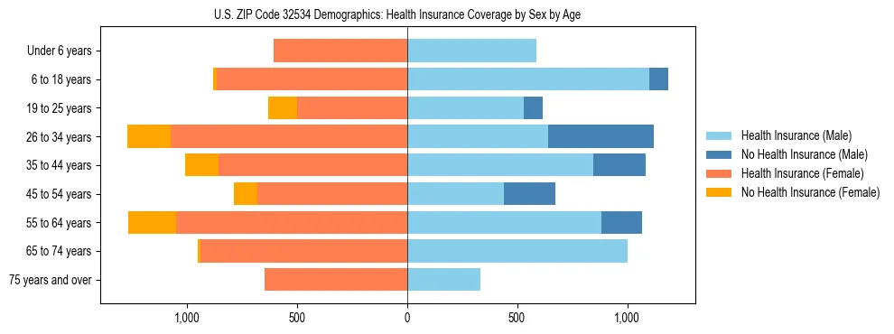 Pyramid chart showing health insurance coverage by age and sex in US ZIP Code 32534.