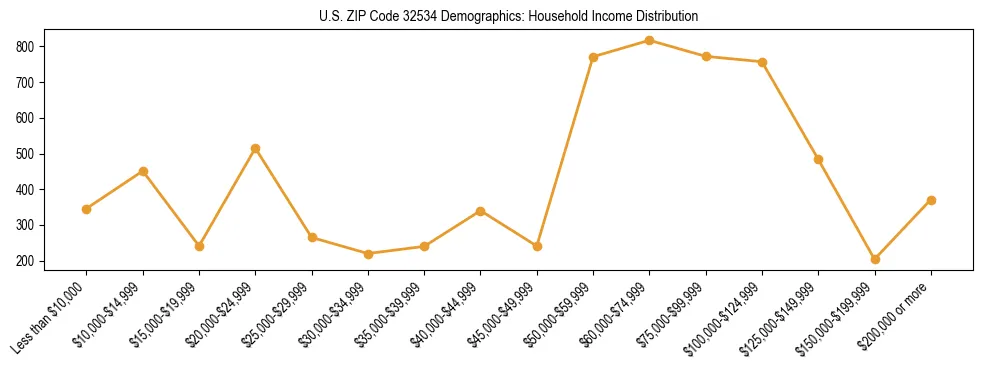 Horizontal bar chart showing household income distribution in US ZIP Code 32534.