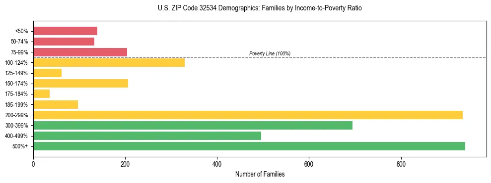 Horizontal bar chart showing family distribution by income-to-poverty ratio in US ZIP Code 32534, based on 2023 ACS data.