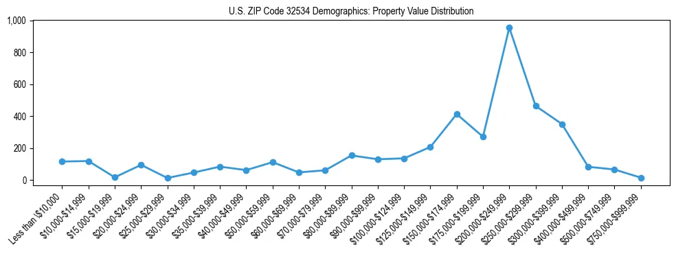 Line chart showing the distribution of property values for owner-occupied housing units in US ZIP Code 32534.