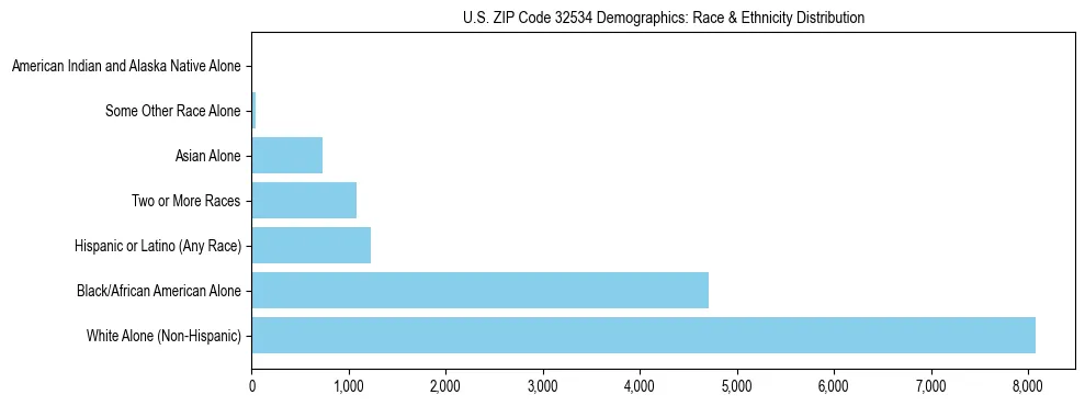 Race and Ethnicity Distribution Chart for US ZIP Code 32534