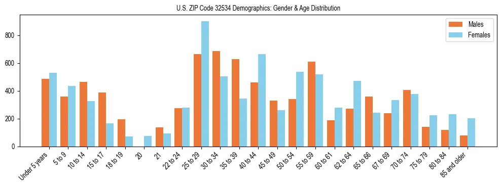 Bar chart showing the population distribution of US ZIP Code 32534 by age group and gender, based on 2023 ACS data.