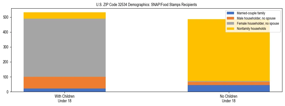 Stacked bar chart showing SNAP/Food Stamps recipient household composition by presence of children under 18 in US ZIP Code 32534, based on 2023 ACS data.